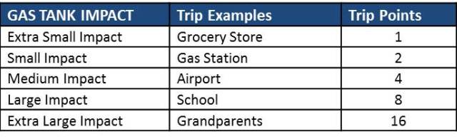 Chart 2 - Trip distance and complexity has a direct correlation to how much gas is used in my tank.