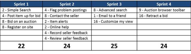 Release Plan Diagram - Based on how many story points they deliver in the average sprint, the team forecasts how many sprints will be needed for all of the stories in the backlog.