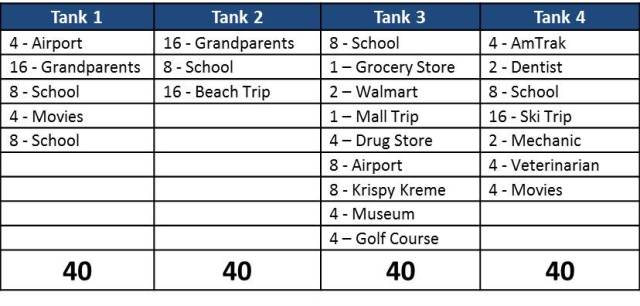 Based on how many trip points I average per tank, I can forecast how many tanks are needed for my future trips.