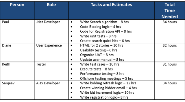 Figure 3 - A team identifies and estimates all of their tasks for a given sprint.